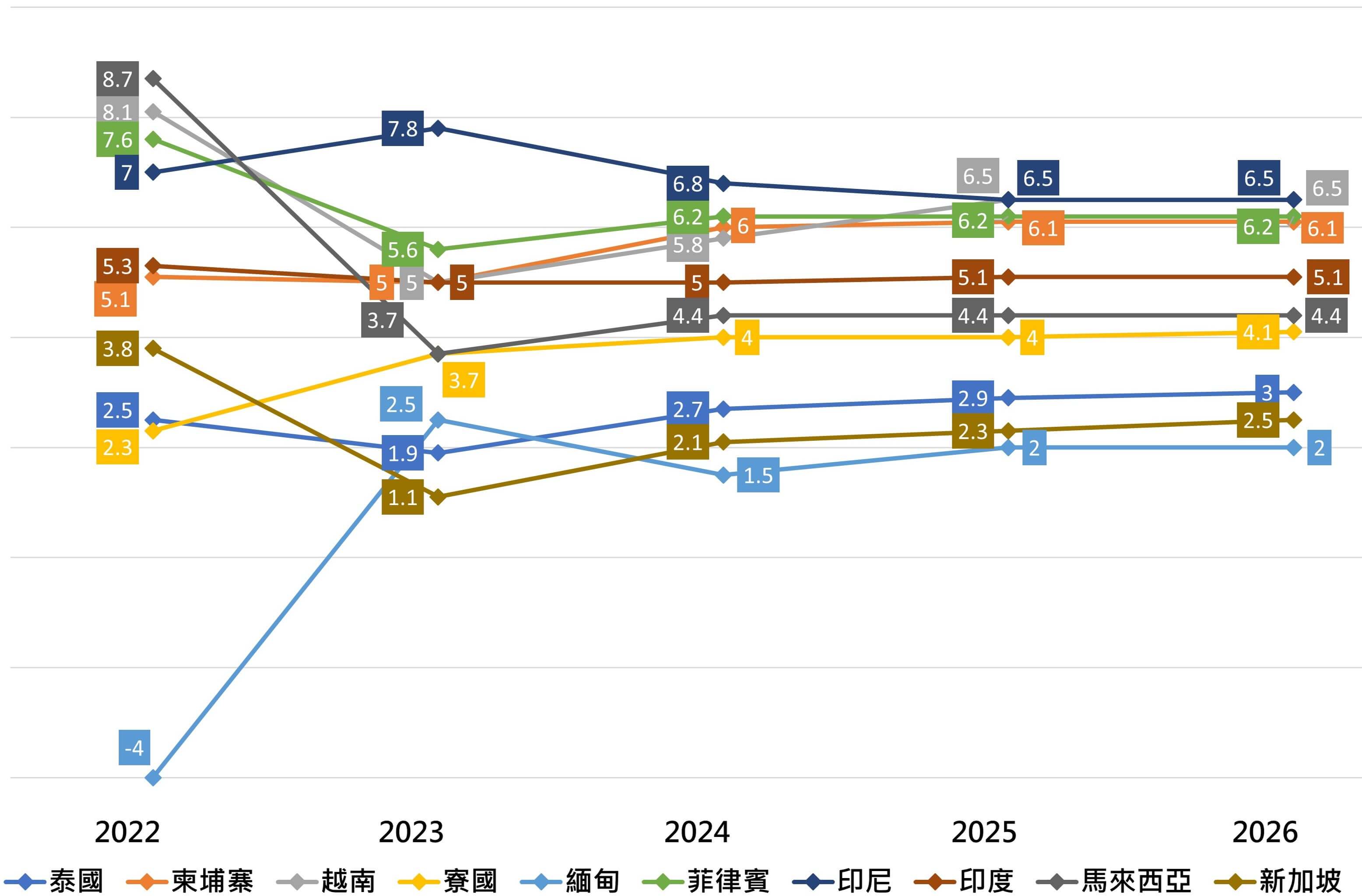 2022-2026東南亞各國GDP成長